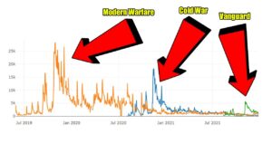 Things are WORSE than we thought for Call of Duty. MUCH worse.