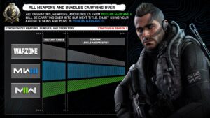 OMG! ALL Content Transferring From MW2 to MW3 CONFIRMED… (Call of Duty 2023 Integration Revealed)